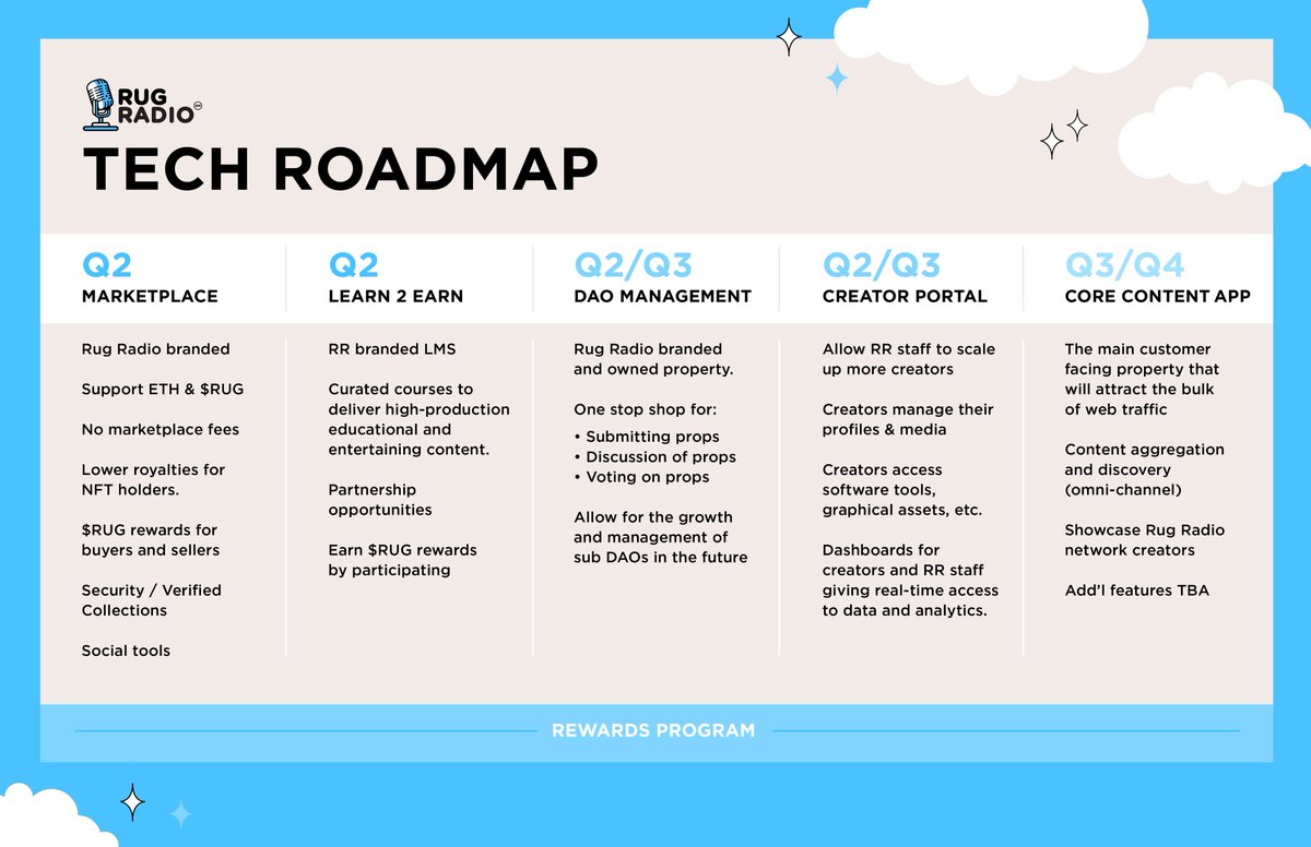 farokh's tweet image. Earlier this week, my co-CEO @Loxley_eth and @gman_eth, who we have brought on as a Tech Advisor to help us build the future of Rug Radio with his team, presented @RugRadio's Tech Roadmap to the community.

This is just the tech, not the Media Roadmap, which is very impressive.…