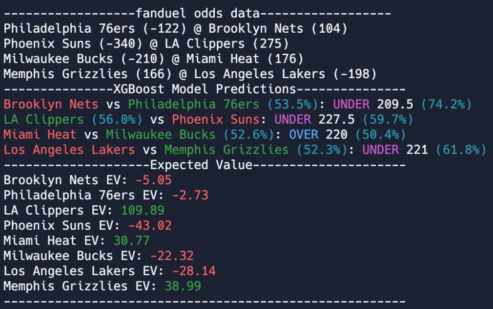 BettorOdds_eth's tweet photo. Nets / 76ers UNDER‼️‼️‼️

- Model can’t take into account injuries such as Kawhi Leonard being out hence a higher EV for the Clippers https://t.co/HaE0WpnCoR