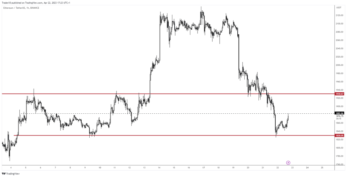 Trader_XO's tweet image. $ETH Range I suspect price will trade this weekend

Not personally trading it but any deviations of the locla range high followed by break back inside Ill take a day trade to the mid