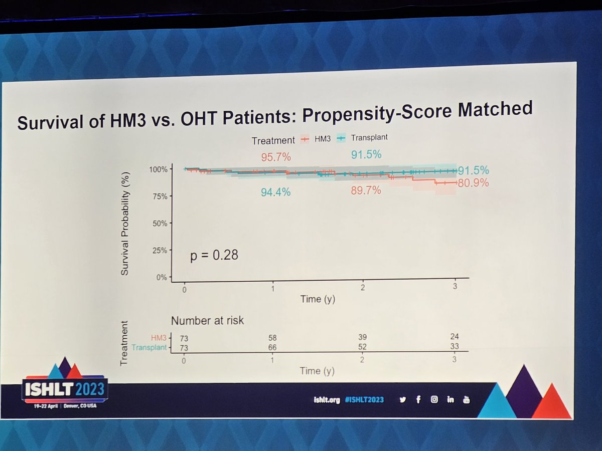 Impressive presentation @ISHLT about propensity matched cohort outcomes on HM3 vs heart transplant. Similar survival over 3 years, but higher readmission rates in HM3 cohort. Durable LVADs remain important for advanced HF.