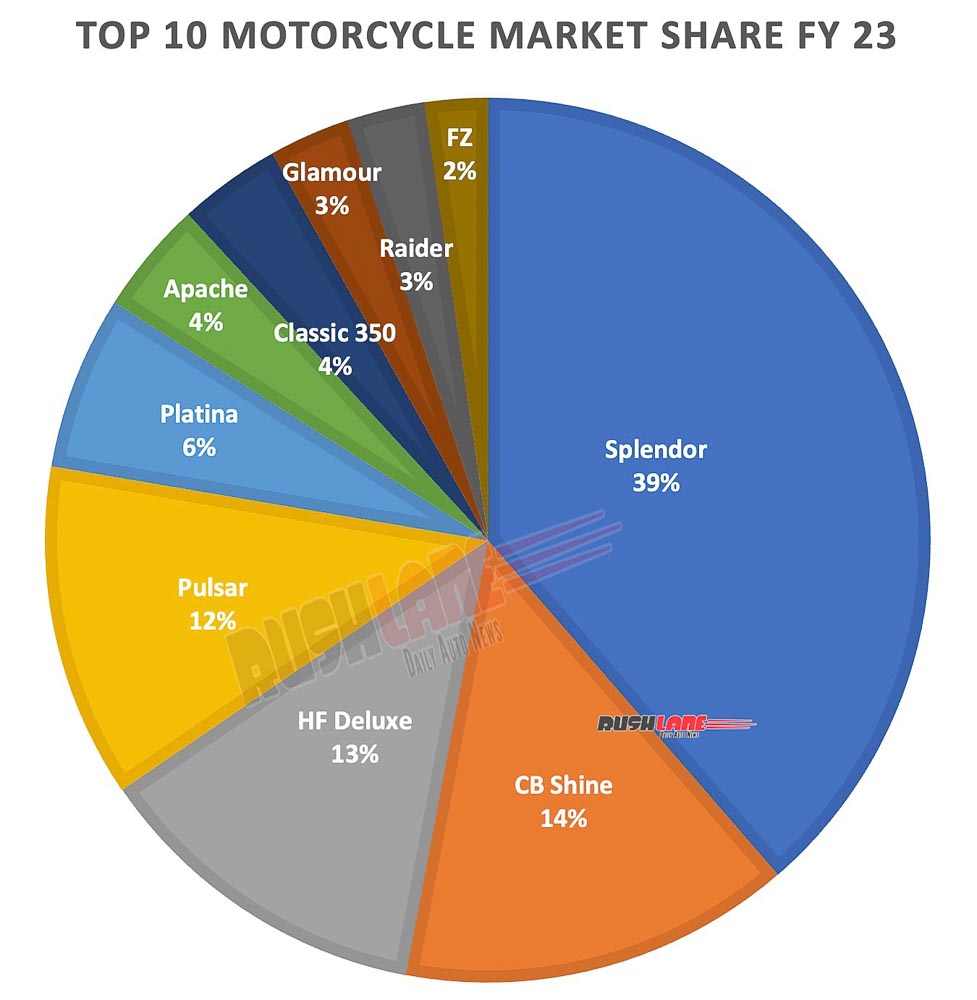 rushlane's tweet image. #FY2023 saw a 14.06% YoY growth in top 10 #MotorcycleSales! Check out the top 10 performers, including Hero Splendor and Royal Enfield Classic 350. Bajaj Pulsar sales increased by 32.43% in FY2023! TVS Apache - 3,49,878 unit sales. #Top10Motorcycles list.