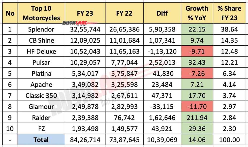 rushlane's tweet image. #FY2023 saw a 14.06% YoY growth in top 10 #MotorcycleSales! Check out the top 10 performers, including Hero Splendor and Royal Enfield Classic 350. Bajaj Pulsar sales increased by 32.43% in FY2023! TVS Apache - 3,49,878 unit sales. #Top10Motorcycles list.
