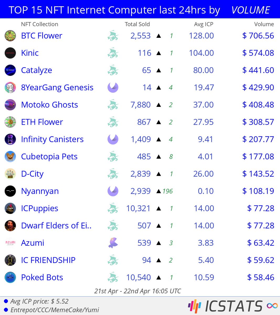 icstats's tweet photo. Top NFT's Entrepot/CCC/MemeCake/Yumi last 24hrs by VOLUME
@btcflower @kinic_app @catalyze_one @Astrox_Network @dfinity @infinity_swap
#btcflower #kinic #8yearganggenesis #motoko #ethflower #infinitycanisters
#NFVL #nft #nfts #InternetComputer #ICP https://t.co/NghyNAGVVh