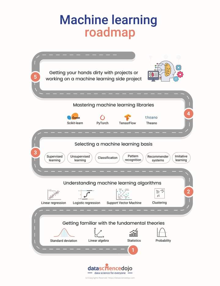 anoexpected's tweet photo. Unlock the potential of Machine Learning with @DataScienceDojo's comprehensive ML roadmap. Their step by step guide is perfect for anyone looking to become an expert in this game-changing technology. #DataScience #MachineLearning #ArtificialIntelligence #MLroadmap #MLOps #newbie https://t.co/5CbTK0klLU