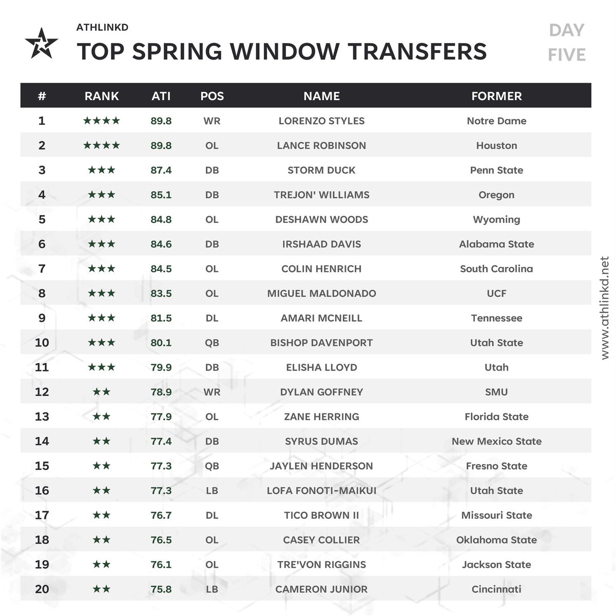 Transfer Portal Spring Window Day Five Top Entries via AthLinkd