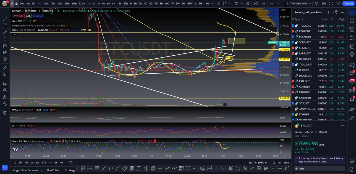 CryptoLifer33's tweet photo. I just went over this #Bitcoin move on my live stream 20 minutes ago!!!  And I saw a high probability we would pump to the green box I drew!!  

Look that is exactly what happened.  How do I do it so accurately?  I do not take days off and I know nothing but the fact of my own ignorance!!!!   

JOIN THE trading group today hit the link or QR code to get started on your journey!!!  
LINK:  https://t.co/yf0QVH8p4j