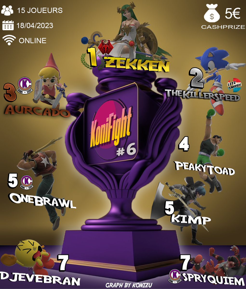 koni_zu's tweet photo. TOP 8 KONIFIGHT #6

1⃣ @ZekkenSmash (5€) | @AlphaSinGG
2⃣ @LThekillerspeed | @LetzSmash_SSB
3⃣ @aurcado | @Corp_Koni
4⃣ @ZetToad
5⃣ @OneBrawl @Kimp_77
7⃣ @Djevebran1  @sprySSB 

     Merci à tous ! 
Les inscriptions pour le Konifight#7 sont déjà ouverte !
⬇️⬇️Lien en dessous⬇️⬇️ https://t.co/hHT1lj8GwF