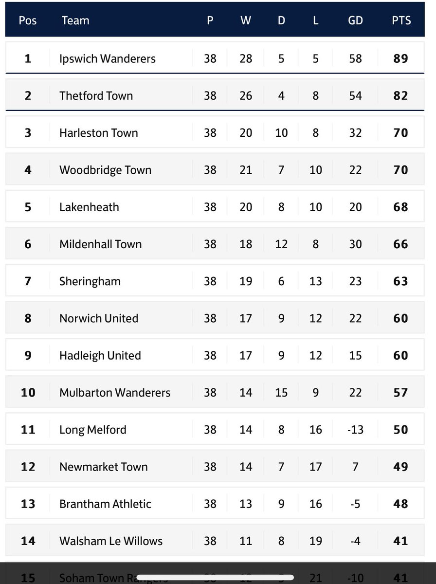 HarlestonTownFC's tweet photo. The season is all finished now and we have confirmed 3rd place in our first season in step 5 football.

A huge well done to Danny Crow,his staff and all the players on a brilliant achievement.

Now it’s time to rest and recharge ready for next season.

Up The Town 🖤🖤🖤 https://t.co/NdGGlyFQKc