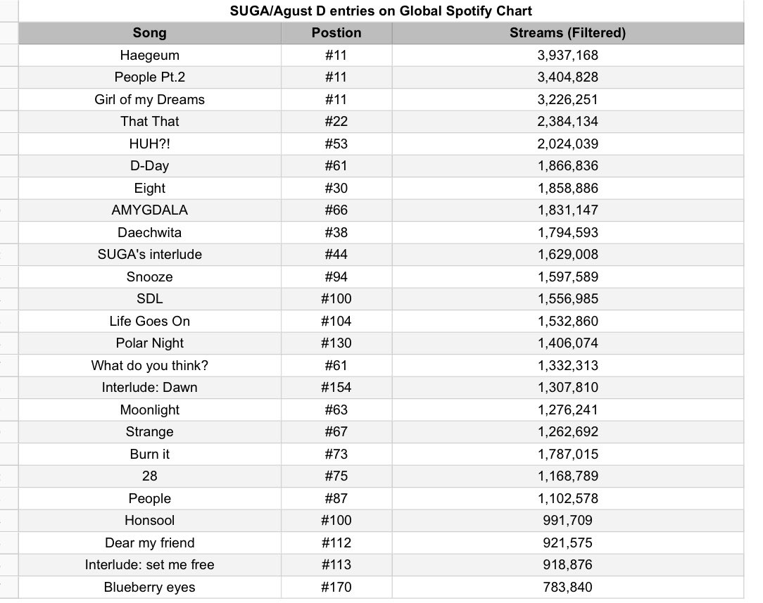 jmygmochis's tweet photo. — INFO

SUGA extiende su récord como solista de K-Pop con la mayor cantidad de entradas en la lista Global Daily Top Songs de Spotify (25)!

CONGRATULATIONS
#AgustD #SUGA @BTS_twt https://t.co/qaC7Kk6UhI