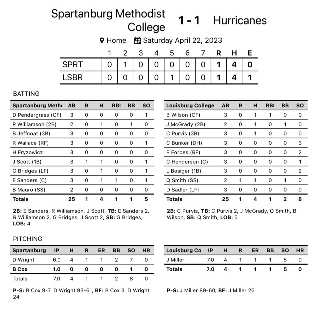 Weather halted game ends in a tie. Game two is rained out. DH tomorrow at 1pm.