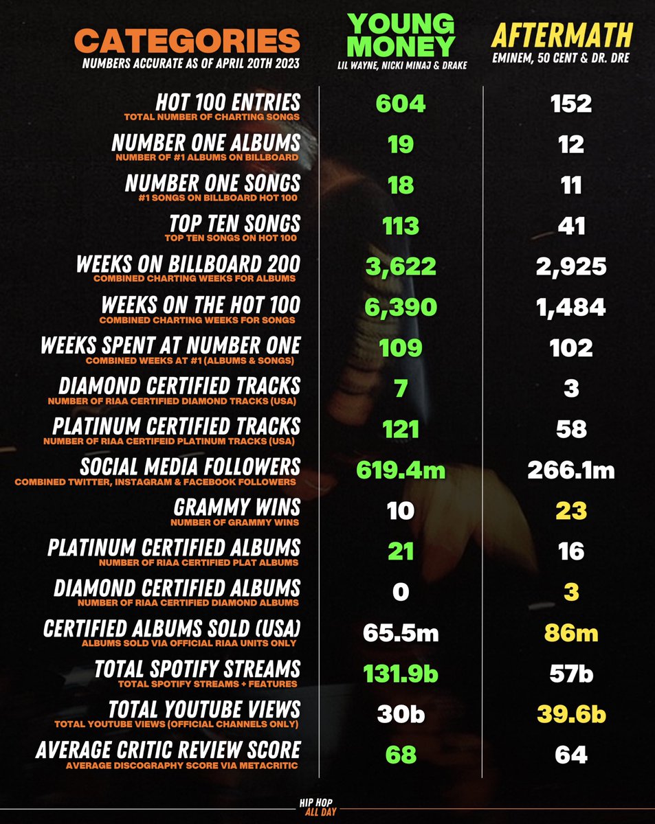 Twitter let's settle this debate, who is the BIGGEST and most successful  trio in hip hop music 🤔⁉️ • Lil Wayne, Nicki Minaj \u0026 Drake • Eminem, 50  Cent \u0026 Dr. Dre, image size:953x1200