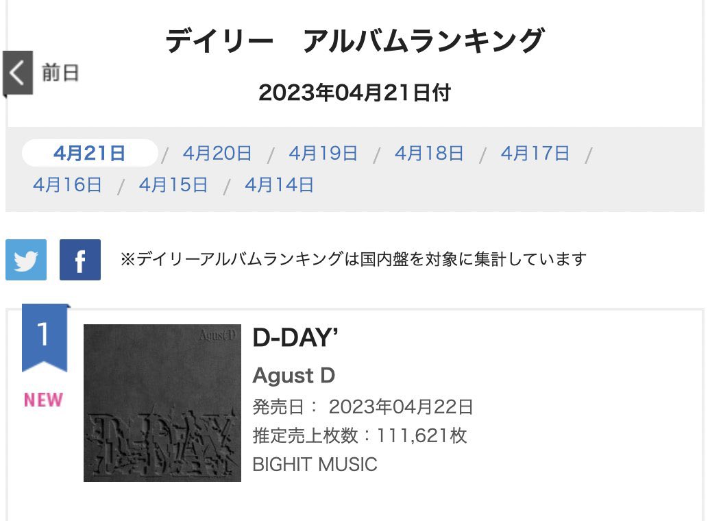 ExercitusInvict's tweet photo. 📶 | 'D-DAY' de #AgustD debuta en el #1 de la Oricon Daily Album Chart 🇯🇵

𝘬𝘰𝘰𝘬🍂
#방탄소년단슈가 #SUGA #슈가 @BTS_twt #YOONGI #BTSSUGA @bts_bighit https://t.co/w8809UgpkY
