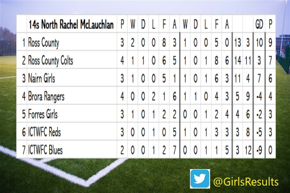 RESULTS - Sat 22 Apr 2023

14s North Rachel McLauchlan
Brora Rangers 0-4 Nairn
Ross County 4-1 Ross County Colts
Forres Girls 2-1 ICTWFC Reds