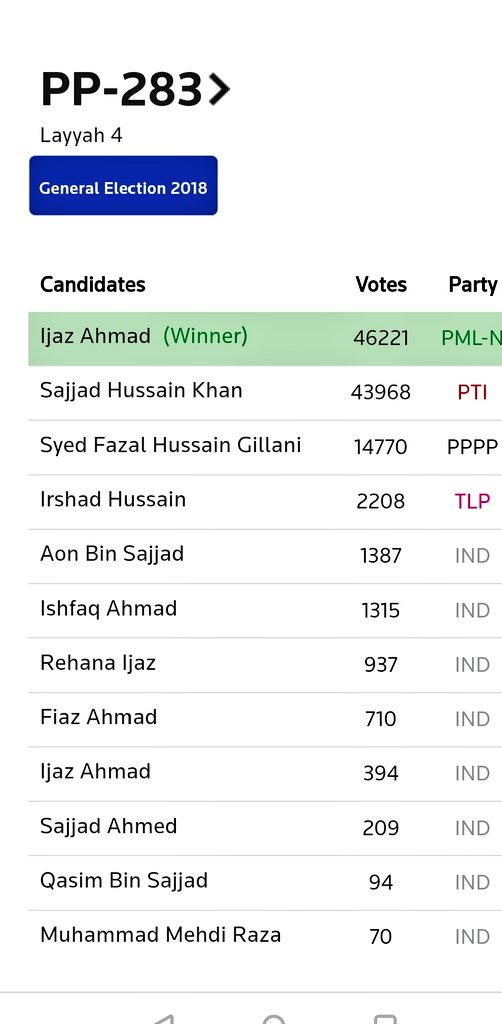 GhulamPunjtan's tweet photo. @ImranKhanPTI sir please review this layyah seat 5 ,this the 2018 election result pp283 now #PP284 https://t.co/a9SEHQLVL1