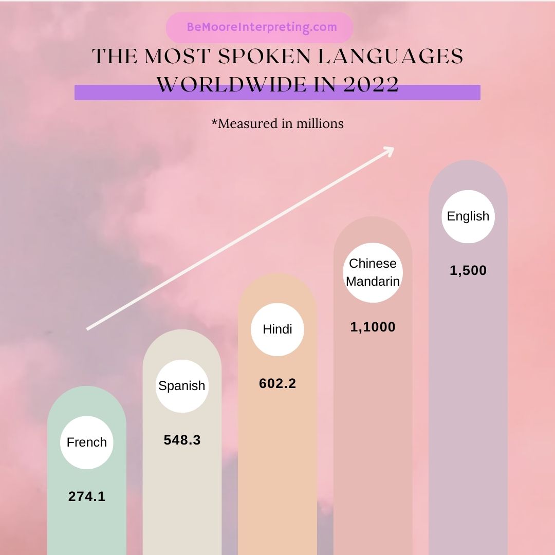 bemooreintrprtr's tweet photo. Embrace global diversity with language skills! Top 5 spoken languages: English, Mandarin, Spanish, Hindi, French. Unlock opportunities! 🌍🗣️ Learn more: https://t.co/JRTEgnZ9wT https://t.co/US6dVoTGp2