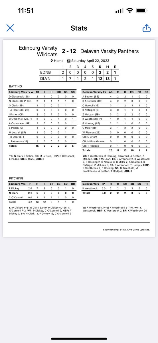 DelavanBaseball's tweet photo. Panthers get the W in Game 1 over Edinburg 12-2. 

K. Westbrook W 5IP 2H 2R 3BB 5Ks

Seaton, Arrenholz, Noreuil, McLean, and Miller all with multi-hit games. 

Panthers play Heyworth in game 3. 

🐾⚾️ https://t.co/gxRMtkN3gR