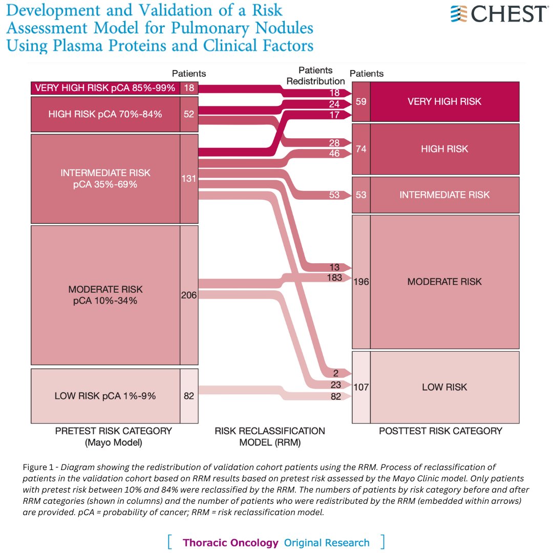 journal_CHEST's tweet photo. A support vector machine algorithm accurately reclassified some patients into low-risk and very high-risk categories, suggesting the potential to improve pulmonary nodule risk assessment. Read the original research in the latest issue: https://t.co/f9Vi1q86Ni
#CHESTOnc #MedEd https://t.co/35qNdOPQgV