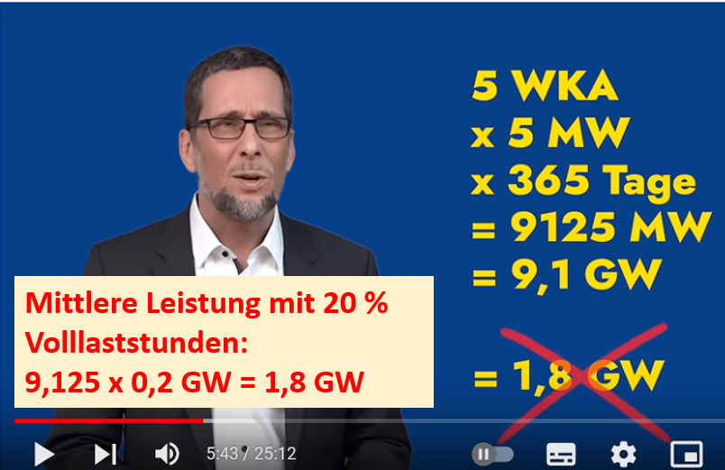 EE_Fakten's tweet photo. Der für lustige Videos bekannte Prof. Q. hat ein Video von Prof. Ganteför einem "Faktencheck" unterzogen. Und dabei nicht gemerkt, dass Prof. Ganteför mit dem Faktor 20 % von der install. Leistung auf die Volllaststunden (auch mittlere Leistung genannt) umgerechnet hat. 😂 https://t.co/U7N9bW7boW