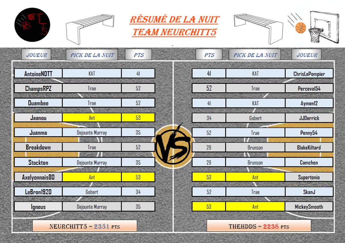 Le score est toujours aussi serré, la bataille contre les <a href="/HddsThe/">TheHdds</a> est acharnée mais nous restons devant !