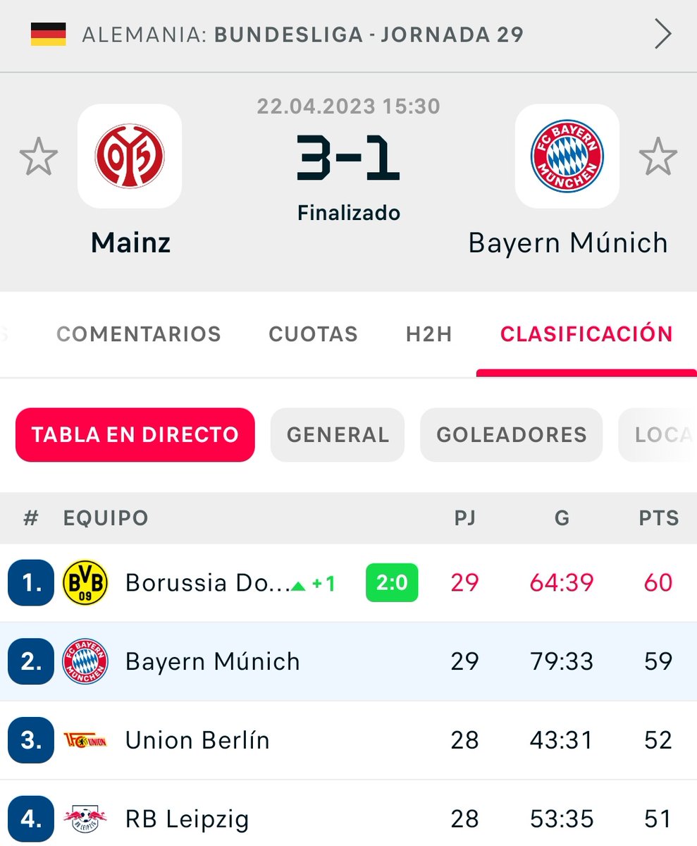 10InfoBlaugrana's tweet photo. Se llegó a decir que el Bayern sin Lewandowski era mejor equipo.

Pues bien, van segundos en Bundesliga después de ganarla durante 10 años seguidos, han sigo goleados por el City en Champions y su máximo goleador es Musiala (un centrocampista). https://t.co/OV0ZxannJT