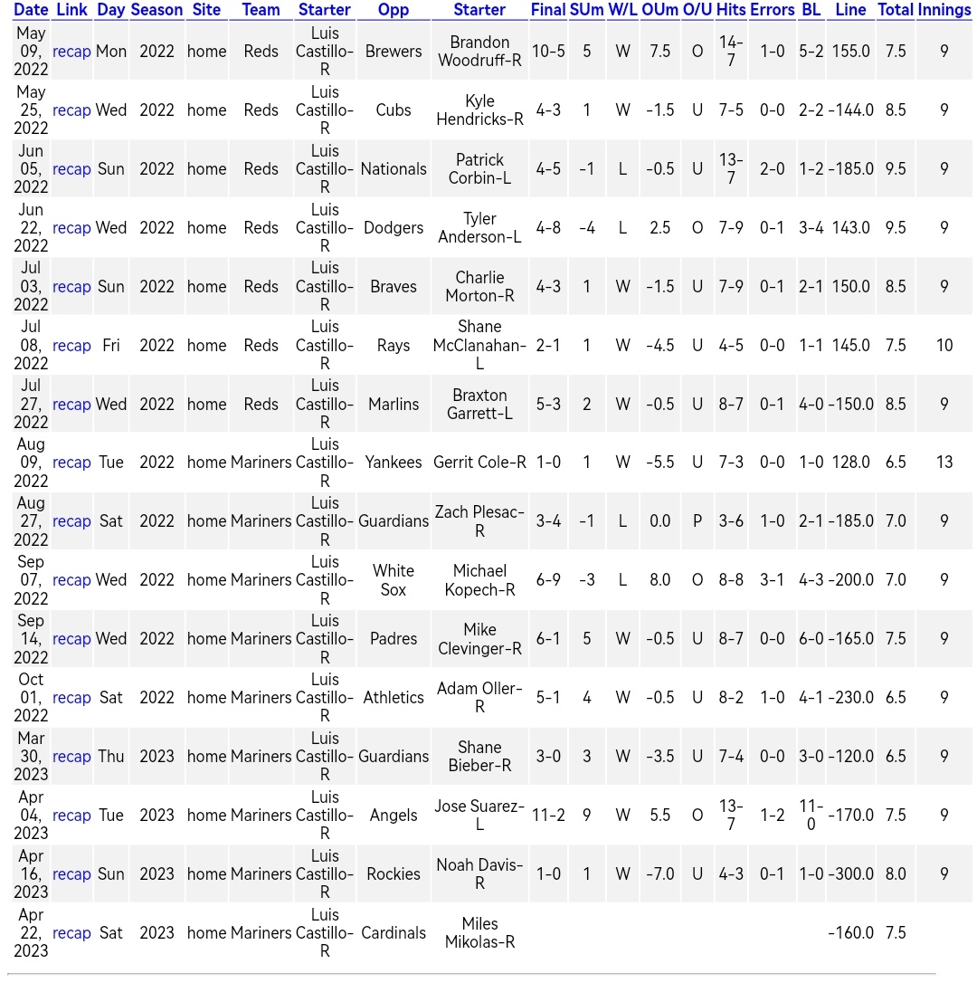 Mrpickman13's tweet image. #MLB
Últimos 15 juegos de Luis Castillo estando en la lomita 🕊️ #SeaUsRise

11✅ Ganados / 4❌ Perdidos
4⬆️ Over / 10⬇️ Under