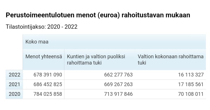 SKlehtonen's tweet photo. @lasleh @tanja_rantanen @talouselama Kuntien taloudesta koko ajan suureneva osuus rahoitetaan omilla #verotulo'illa.

#kunnallisvero #yhteisövero #kiinteistövero

Lisäksi kunnat maksavat osan sekä #pitkäaikaistyöttömyys'den että #perustoimeentulotuki'n menoista.

#Kannustin saada ihmiset töihin on suora ja ilmeinen. https://t.co/RRejaXwmLk