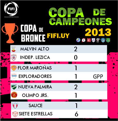 Copa de Campeones 2013 🙌
La 7ª fecha se juegan el próximo lunes 24 de abril, las sedes serán: Santa Catalina, Alumni y Malvin Alto, en el siguiente link puedes ver la fijación de las semifinales.⚽️
fifi.uy/home/2023/04/2…