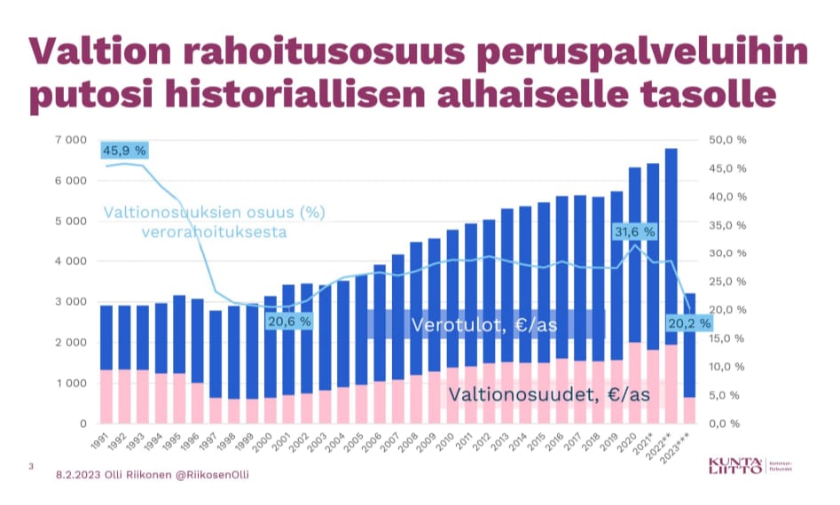 SKlehtonen's tweet photo. @lasleh @tanja_rantanen @talouselama Kuntien taloudesta koko ajan suureneva osuus rahoitetaan omilla #verotulo'illa.

#kunnallisvero #yhteisövero #kiinteistövero

Lisäksi kunnat maksavat osan sekä #pitkäaikaistyöttömyys'den että #perustoimeentulotuki'n menoista.

#Kannustin saada ihmiset töihin on suora ja ilmeinen. https://t.co/RRejaXwmLk