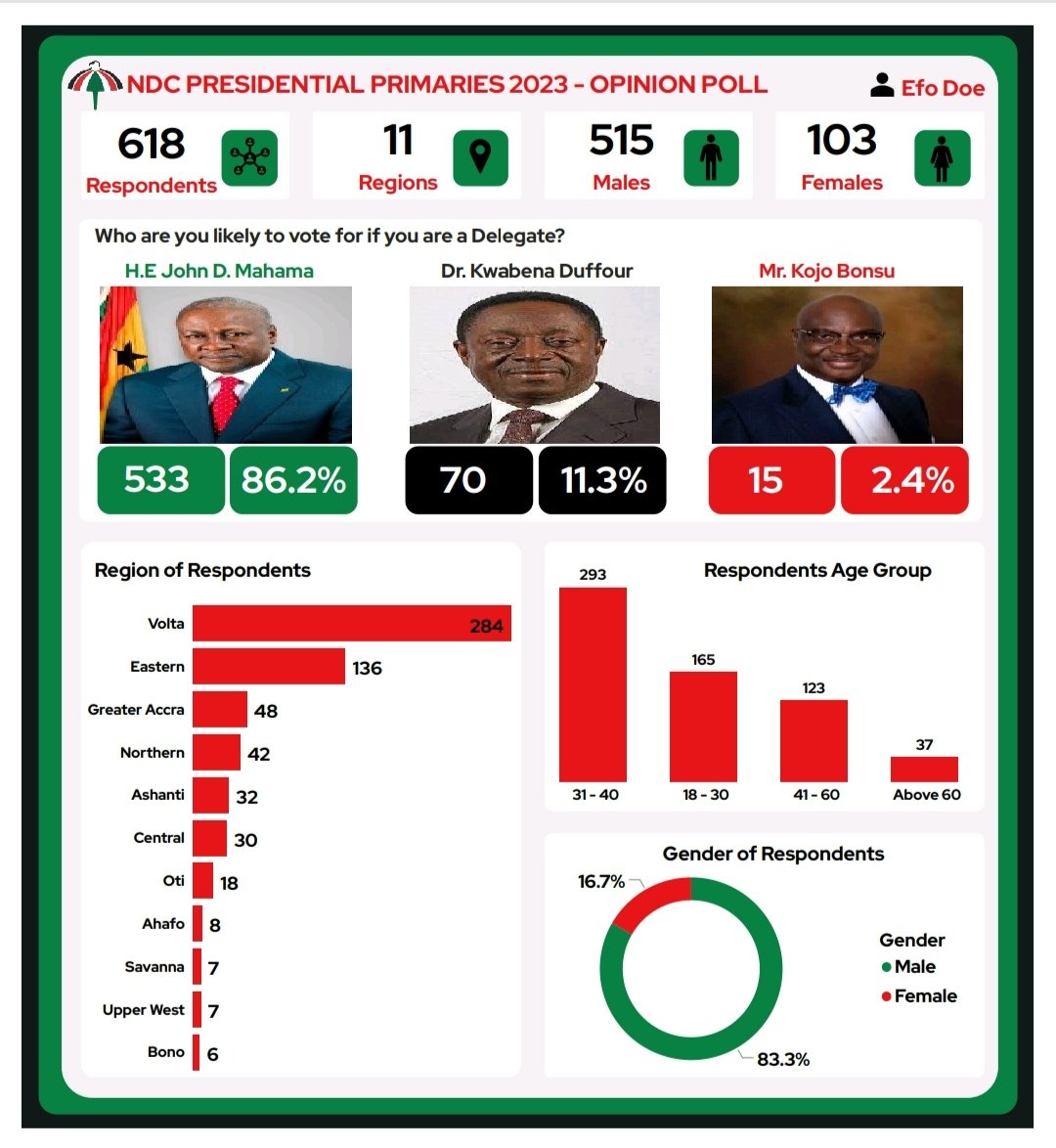 efo_doe's tweet photo. Opinion Poll on NDC's Presidential Primaries.
#powerbi #excel #PowerPoint #googleforms
@OfficialNDCGh https://t.co/HNjef5LJpG