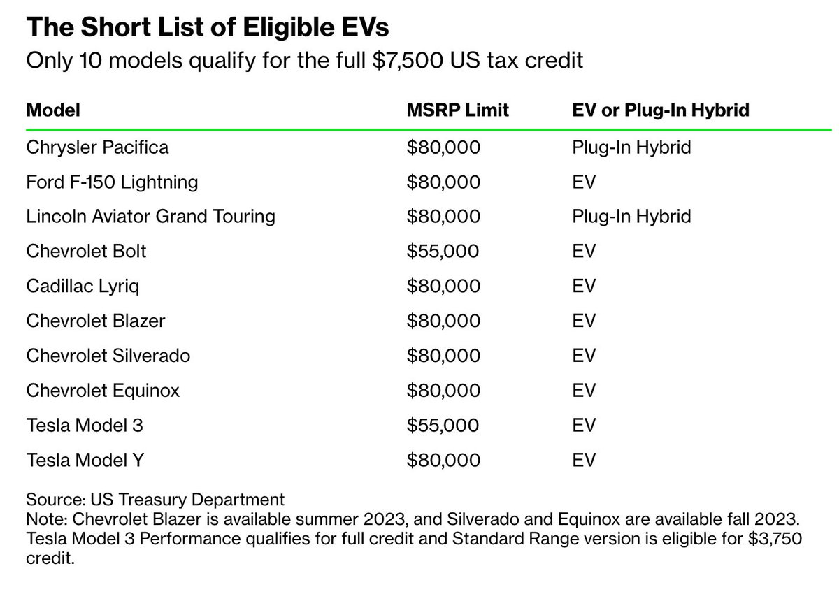 Bloomberg Green on Twitter "Only 10 electric and plugin hybrid