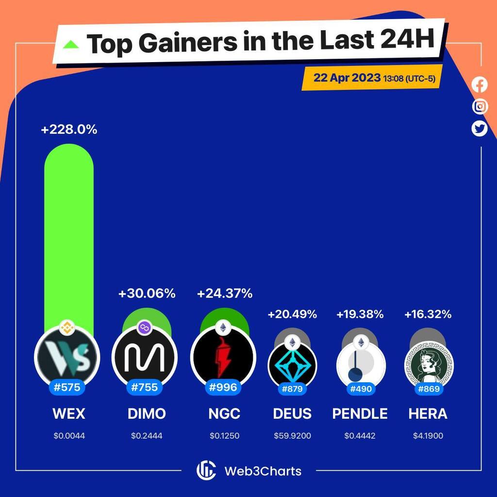 Web3Charts's tweet photo. 1. #WaultSwap $wex
2. #DIMO $dimo
3. #NAGA $ngc
4. #DEUSFinance $deus
5. #Pendle $pendle
6. #HeraFinance $hera
#Web3ChartsTopGainer24h https://t.co/ZtbVHjTpyW