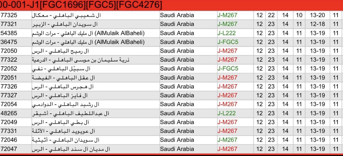 XczxR's tweet photo. باهلة النجدية الحجازية(بنومعن) أشهر من نار على علم ولا زالوا محافظين على جغرافيتهم وموروثهم الباهلي القيسي المُضري وهم جيران لأشقائهم قيس و بنو تميم و بنو حنيفة وقد جاءوا على التحوّر الحجازي النجدي العدناني #fgc4290 مع قبائل نزارية معهم ملوك العرب الحنفيون آل سعود أعزهم الله #fgc2