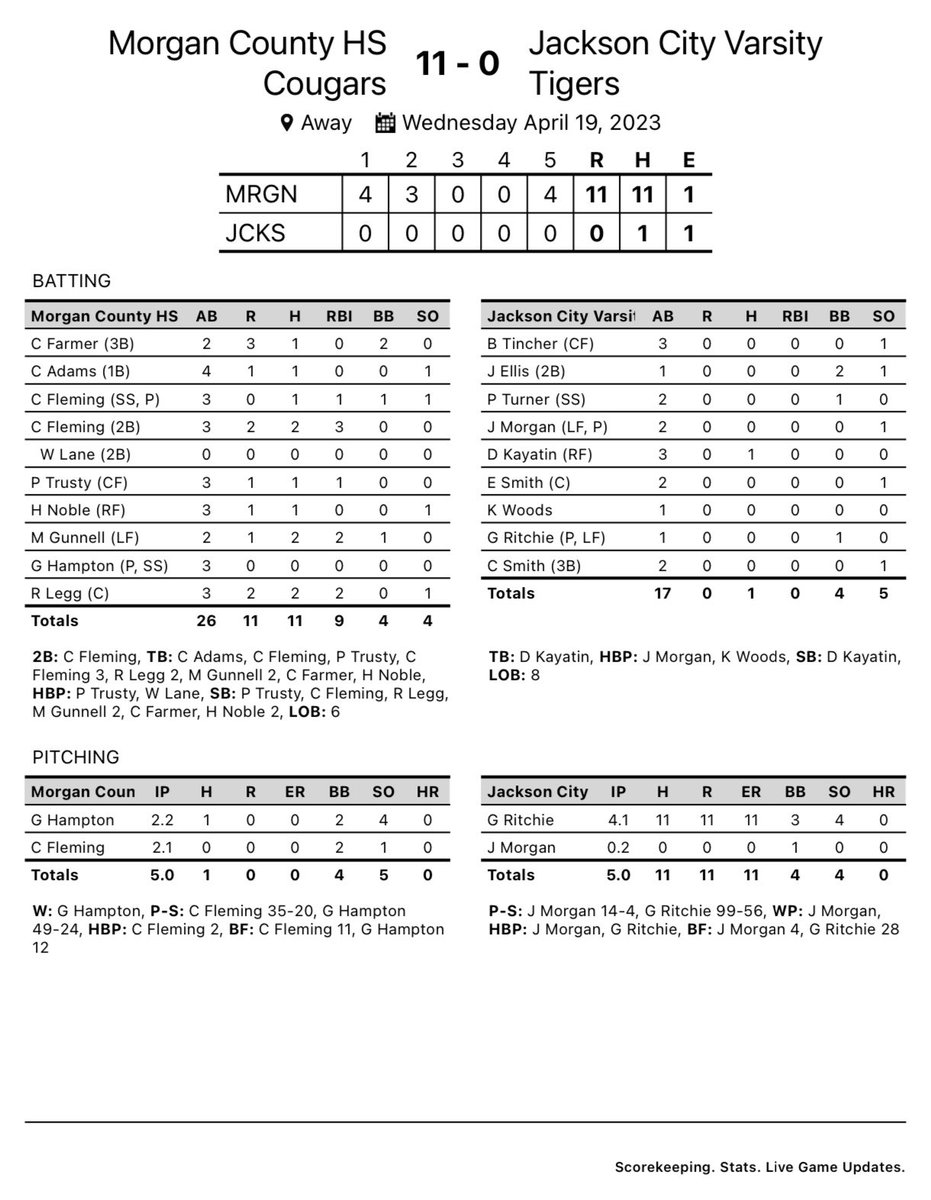 Cougars rolling on a 4 game win streak, take wins over Jackson City and Bath County.  Traveling to Fairview today.  Come watch us play!