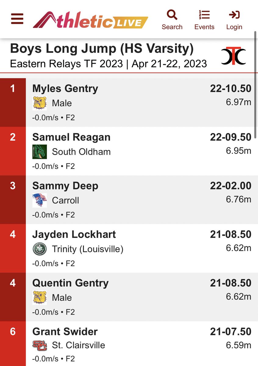 EasternRelays's tweet photo. Myles Genry win with a 22-10.50 at Eastern Relays https://t.co/hu1n2FkAMO