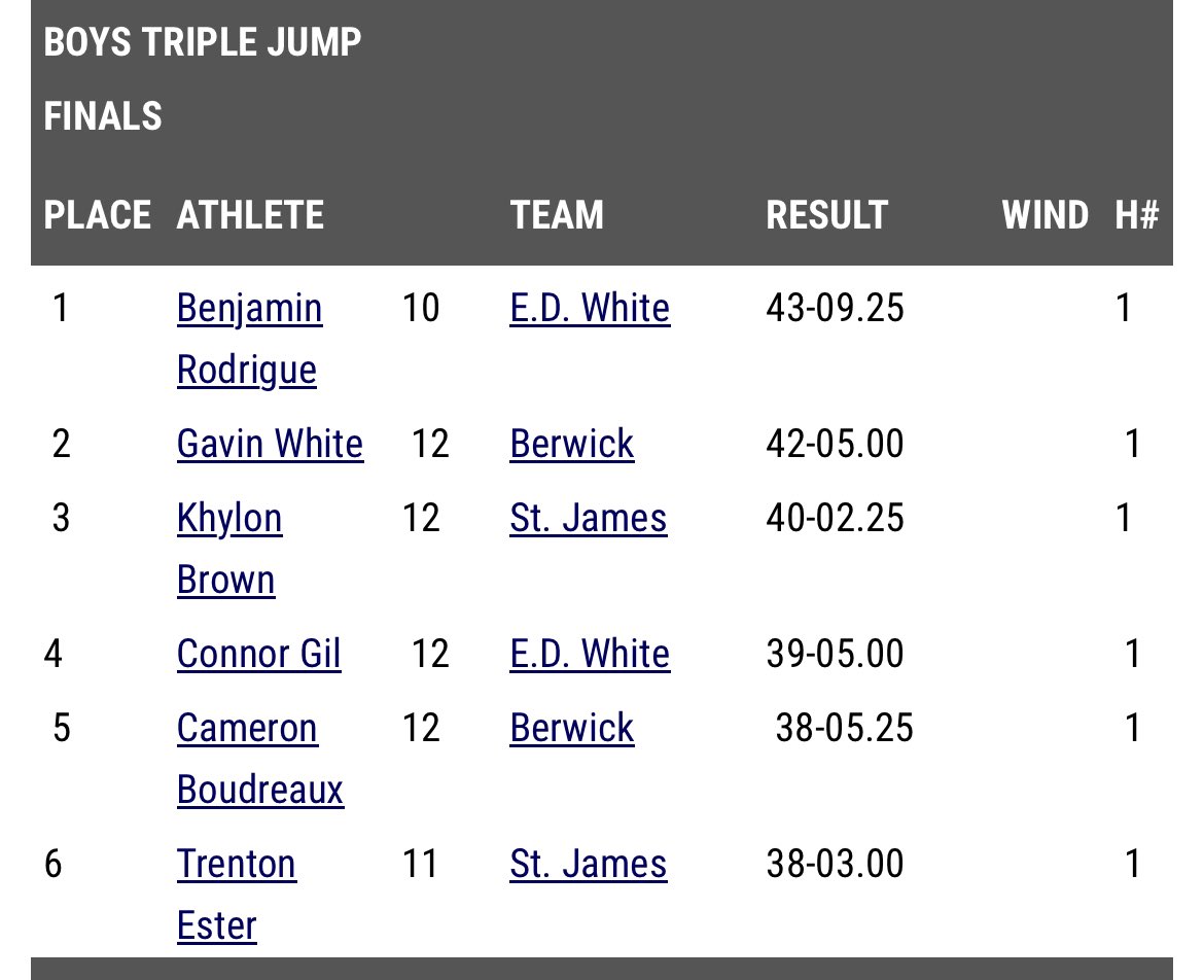 BenRodrigue_'s tweet photo. District meet✅ Now a 2x district champ in triple jump. Moving on to Regionals. https://t.co/B2m1iN9UPd