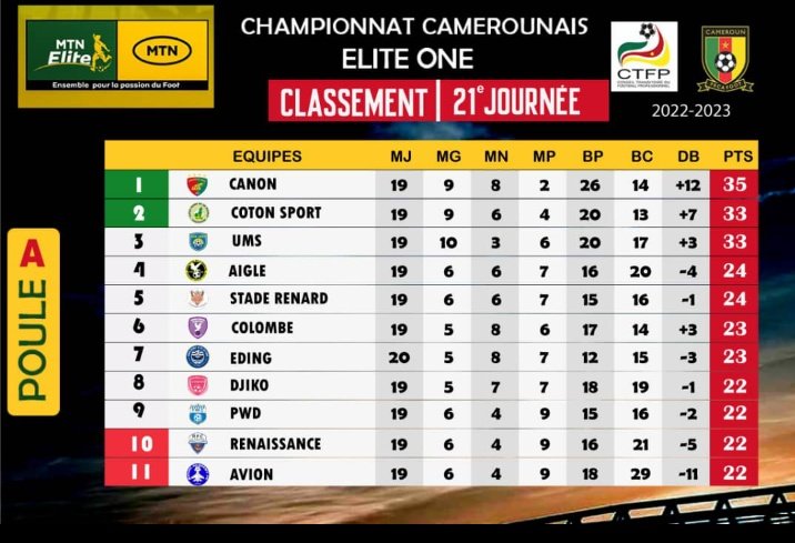 Résultats et classement non officiel de la 21 ème journée, à moins une journée le Canon garde son fauteuil de leader devant   <a href="/FcCoton/">Coton Sport fc</a> et l'ums. <a href="/HerveNgameni/">Temps additionnel</a> <a href="/AllezLesLions/">AllezLesLions</a> <a href="/lataniere237/">La Tanière²³⁷ 🦁</a> <a href="/FecafootOfficie/">Fecafoot-Officiel</a>
