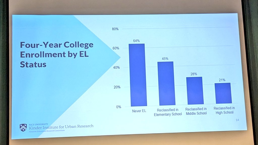 emytomita's tweet photo. #Connection @RiceKinderInst research supports the partnership between two departments to benefit emergent bilinguals especially the ones reclassified in high school #opportinities4all Overcome #academicgap Well done #researchbasedpractices https://t.co/xglon1piBB