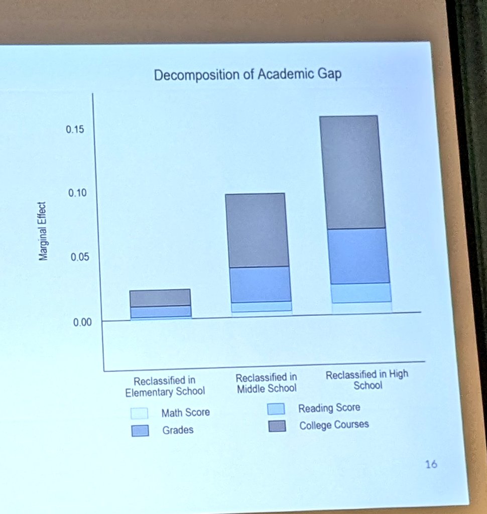 emytomita's tweet photo. #Connection @RiceKinderInst research supports the partnership between two departments to benefit emergent bilinguals especially the ones reclassified in high school #opportinities4all Overcome #academicgap Well done #researchbasedpractices https://t.co/xglon1piBB
