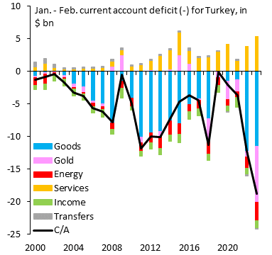 robin_j_brooks's tweet photo. This year's widening in Turkey's current account deficit is highly unusual and worrying. The "core" goods deficit (blue) is stable from last year. Instead, the widening in the deficit is about gold imports (pink). That could reflect building expectations of more Lira devaluation. https://t.co/JkOcw6ZG69