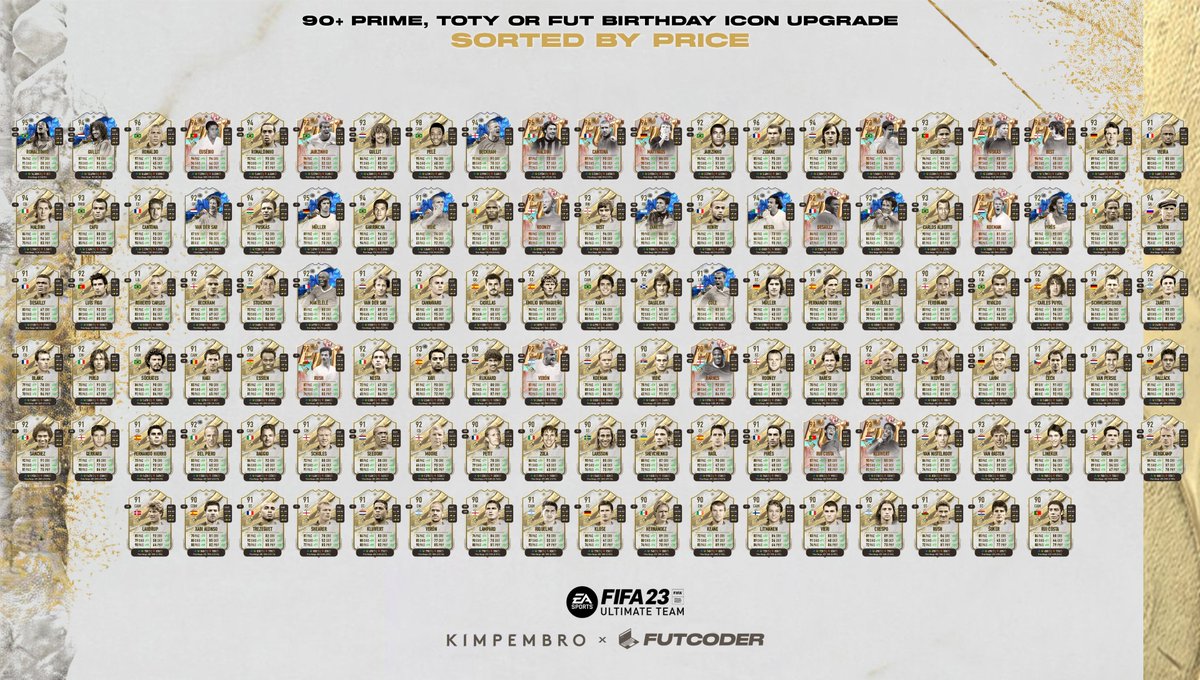 Kimpembro's tweet photo. 90+ Prime, TOTY or FUT Birthday Icon Upgrade
- Cost: Approx. 400K
- Repeatable: 2 times
Here is everything you can get from the pack, lots of good but LOTS of bad
Show me who you got in yours
Image by @FUTCoder
#FIFA23 #FU23 https://t.co/F4Zq23Xpq6