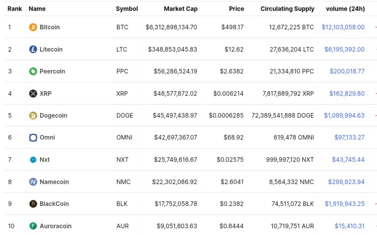 CryptoBoomNews's tweet photo. Top 10 #cryptocurrencies in April 2014👀 https://t.co/73uYz7kQtO