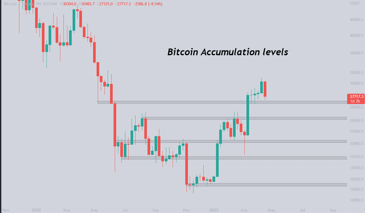 bloodgoodBTC's tweet photo. #Bitcoin accumulation levels.

We profited big time on the way up, so the lower we go the more I buy.

Playing the long-term game always pays off. https://t.co/JXByWzhkSB