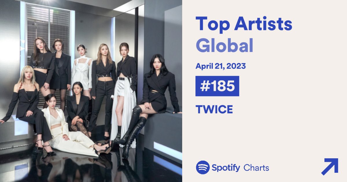 globaltwicee's tweet photo. 🚨 ONCEs URGENT! #TWICE is in big jeopardy of dropping out of Daily Top Artist Global tomorrow, because of new releases they have dropped many places and are at #185, please stream https://t.co/EuvJPPVZwl