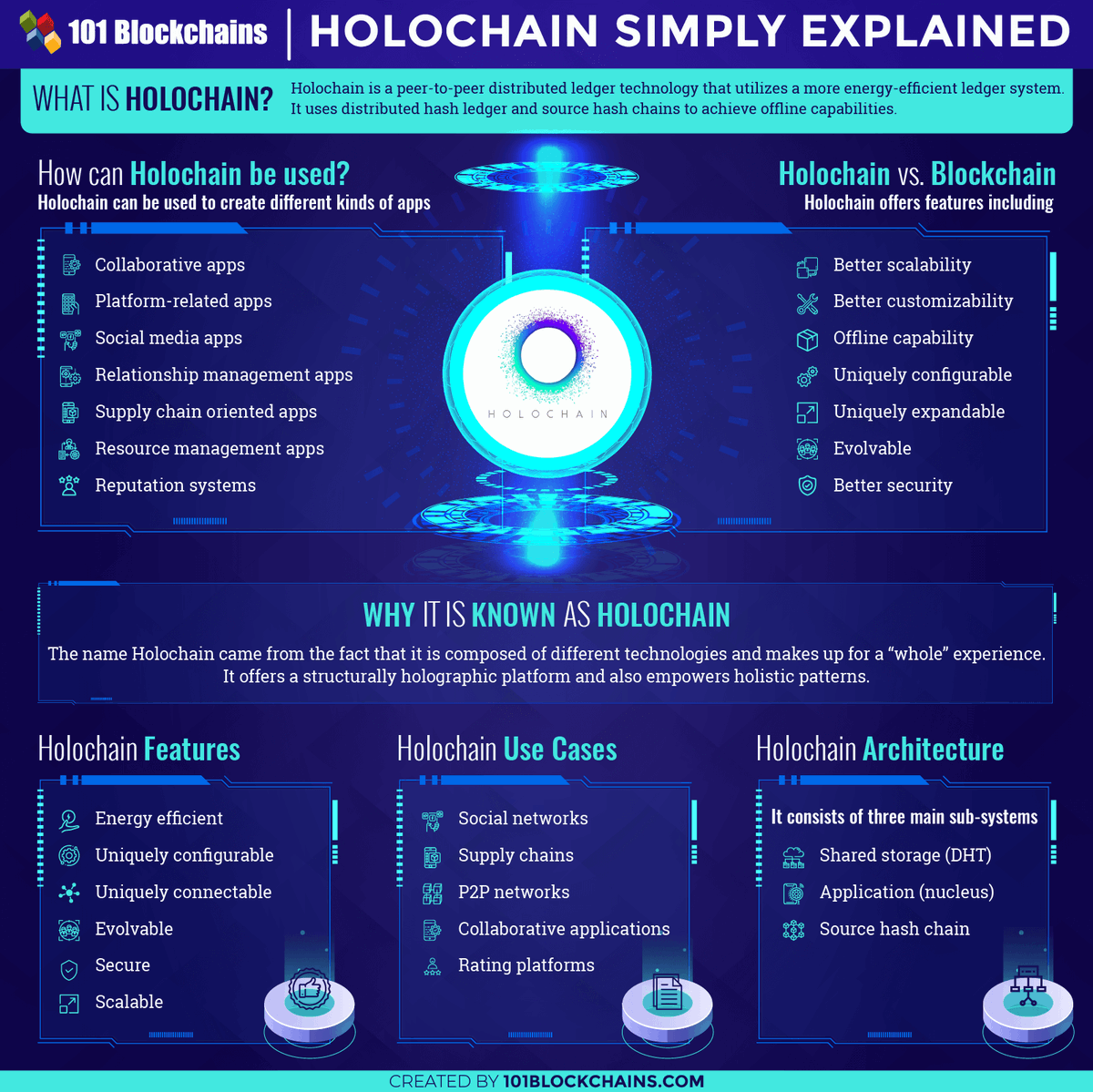 AltCryOut's tweet image. #Holochain (#Holo) simply explained !!
Holochain is a peer-to-peer distributed ledger #technology that utilizes a more energy efficient #ledger system. It uses distributed hash #ledger and source hash chains to achieve offline capabilities.
#investing #Crypto #future