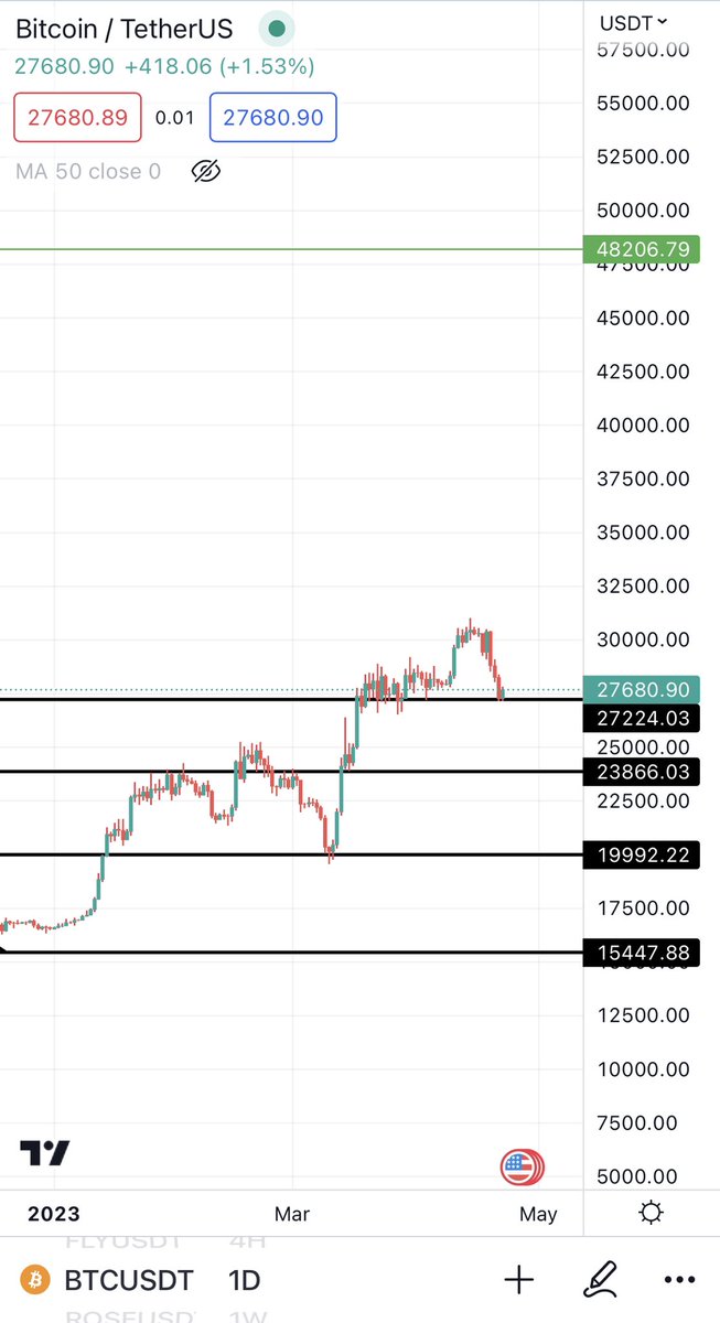 Bitcoinhabebe's tweet photo. 26800-27500 Should hold for #BTC 

Places bids at this with a stop loss. 

Target remains at 48,000. https://t.co/z4EQ65T3Sf