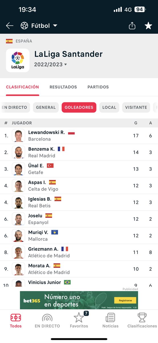 El màxim golejador a la lliga espanyola és polonès. El màxim golejador a la lliga polonesa és català