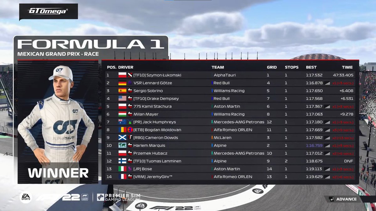 .@PremierSimGL F2 Mexico Q:P6 R:P2 (penalty has been removed) I did all I could after bad quali. I know I had the pace to win but P2 is still solid. 🇵🇱🏔️ @775Esports