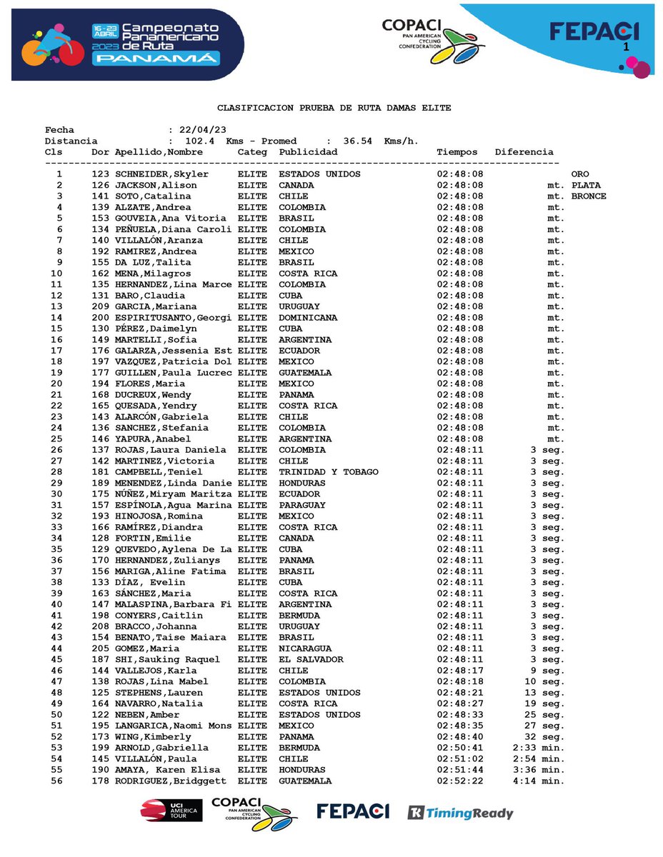 🚴🏼‍♂️ | 🇺🇾 Mariana García logra un 13er. puesto en el Panamericano de Ruta élite femenino y asegura el segundo cupo celeste para los Panamericanos de #Santiago2023 en la rama Ciclismo.

Johanna Bracco fue 42 y Luciana Wynants 67.

💡<a href="/eddymansulino/">Eddy Mansulino</a>
📸 <a href="/uruinter/">Ramiro Pucurull Bono</a> <a href="/CiclismoUrugua1/">Uruinter</a>