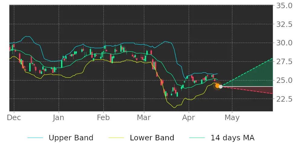 Tickeron's tweet image. Do you agree with the A.I. prediction? $DXC price may climb as it broke lower Bollinger Band. #DXCTechnology #stockmarket #stock srnk.us/go/4594041
