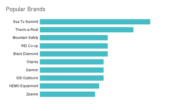Interesting look at the popular brands on DFTS. What's your favorite outdoor gear to pack? 

#hikingadventures #backpacking #hiking #hikerChat